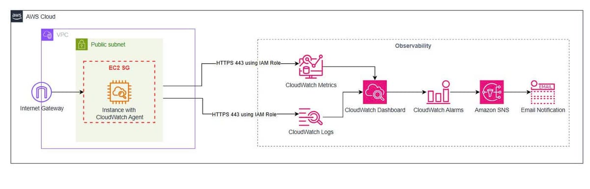 AWS-native Observability for EC2 với CloudWatch Agent